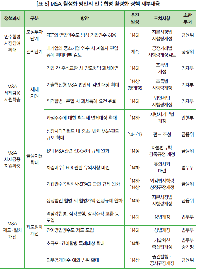 [표 8] M&A 활성화 방안의 인수합병 활성화 정책 세부내용
