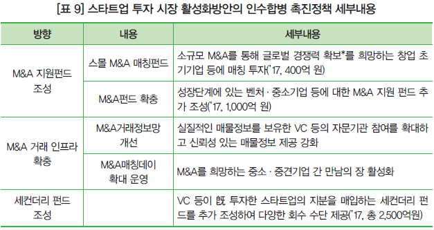 [표 9] 스타트업 투자 시장 활성화방안의 인수합병 촉진정책 세부내용