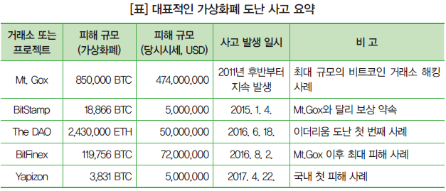 [표] 대표적인 가상화폐 도난 사고 요약
