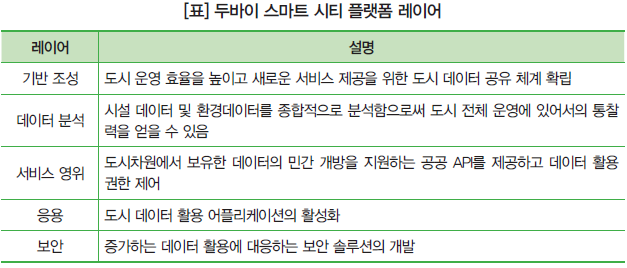[표] 두바이 스마트 시티 플랫폼 레이어