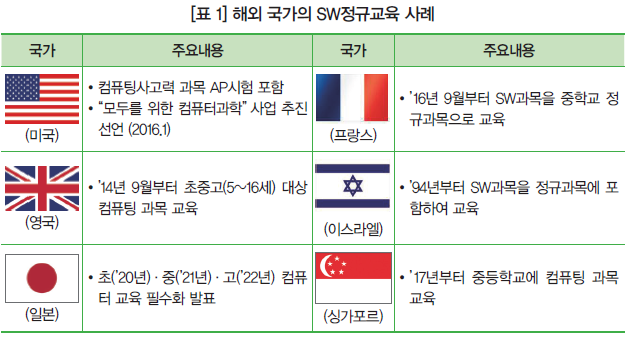 [표 1] 해외 국가의 SW정규교육 사례