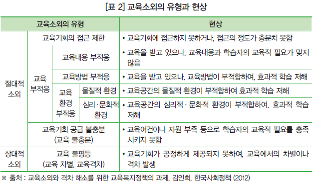 [표 2] 교육소외의 유형과 현상