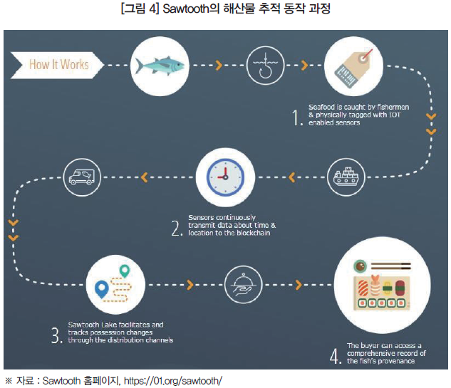 [그림 4] Sawtooth의 해산물 추적 동작 과정