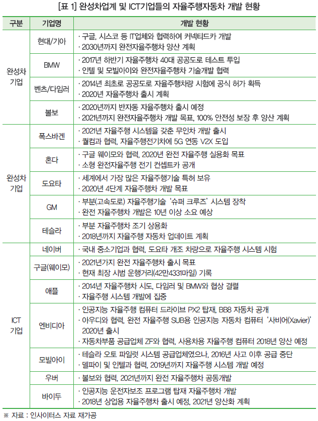 [표 1] 완성차업계 및 ICT기업들의 자율주행자동차 개발 현황