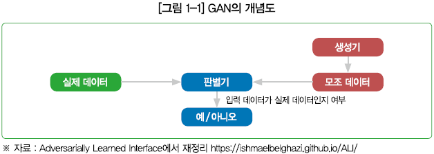 [그림 1-1] GAN의 개념도