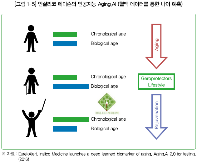 [그림 1-5] 인실리코 메디슨의 인공지능 Aging.AI (혈액 데이터를 통한 나이 예측)