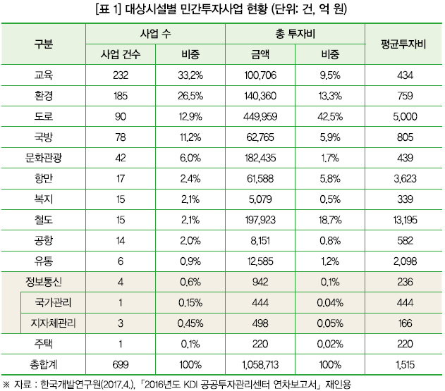 [표 1] 대상시설별 민간투자사업 현황 (단위: 건, 억 원)