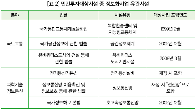 [표 2] 민간투자대상시설 중 정보화사업 유관시설