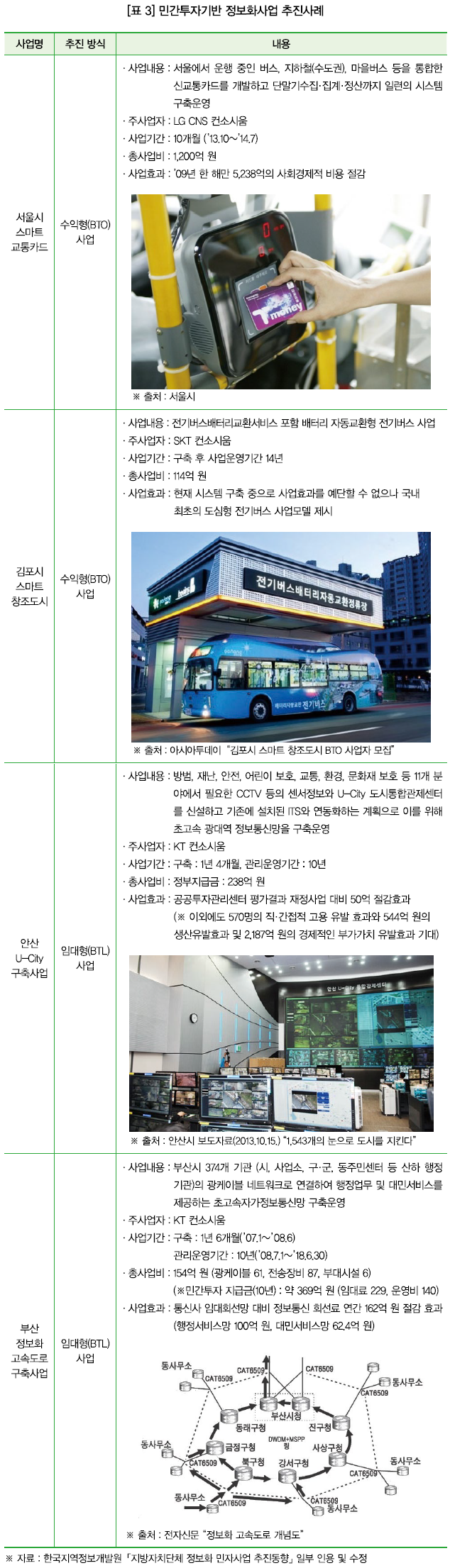 [표 3] 민간투자기반 정보화사업 추진사례