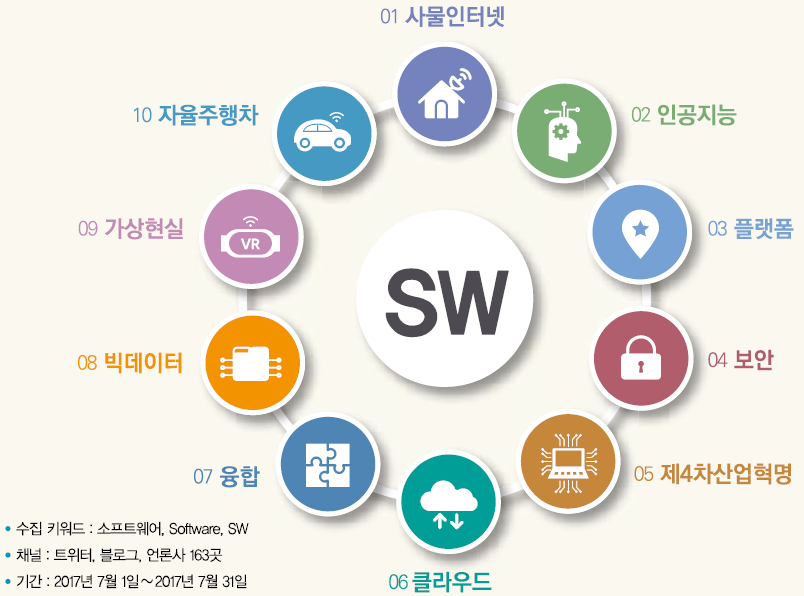 수집 키워드 : 소프트웨어, Software, SW