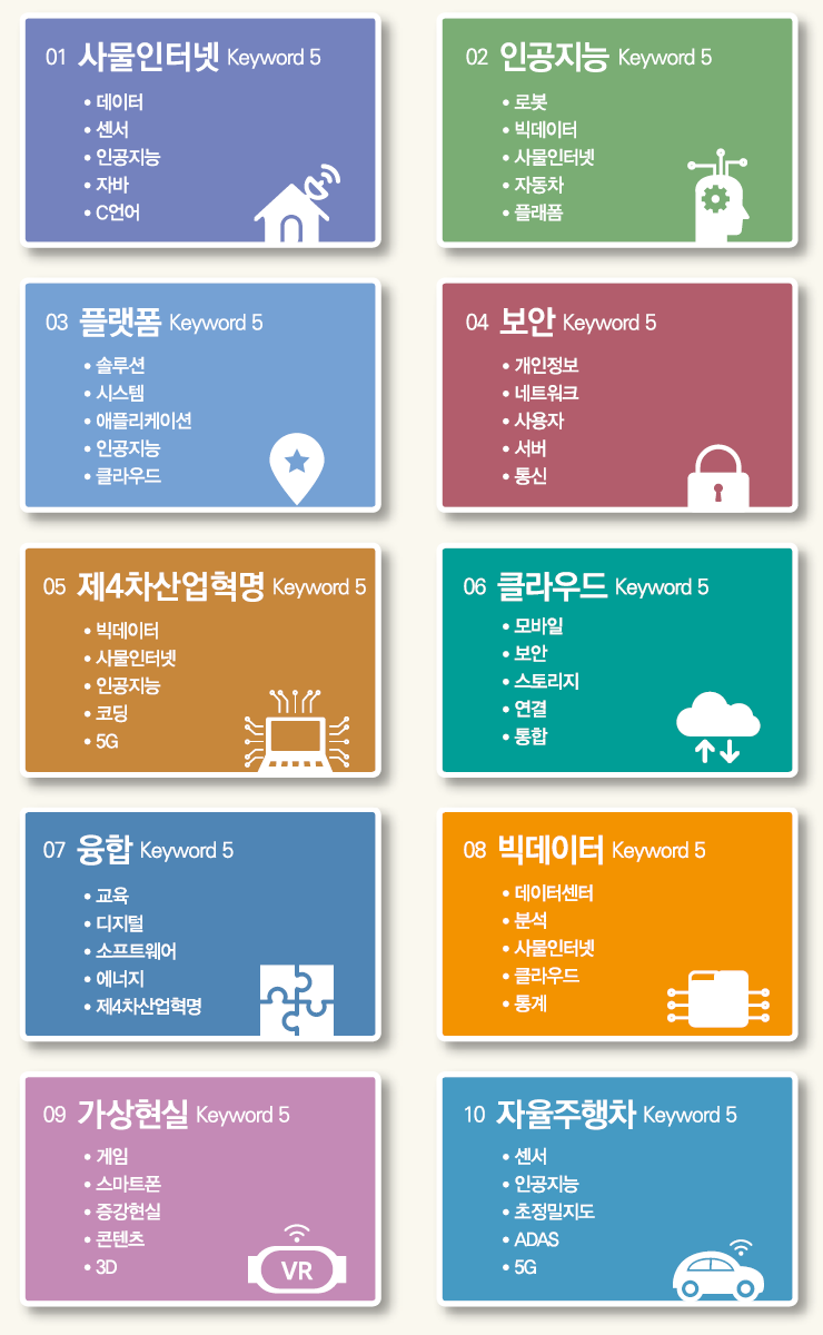 사물인터넷,인공지능,플랫폼,보안,제4차산업혁명,클라우드,융합,빅데이터,가상현실,자율주행차