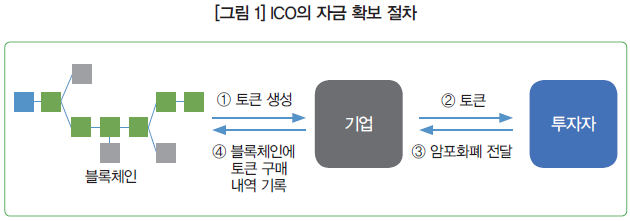 [그림 1] ICO의 자금 확보 절차