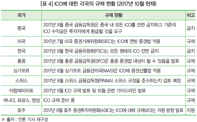 [표 4] ICO에 대한 각국의 규제 현황 (2017년 10월 현재)