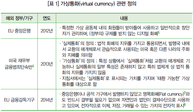 [표 1] 가상통화(virtual currency) 관련 정의