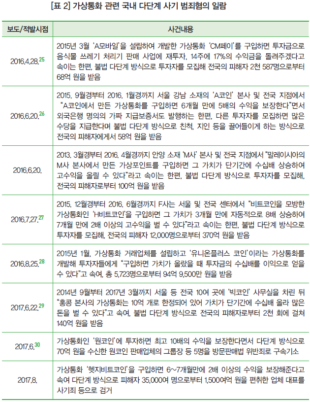 [표 2] 가상통화 관련 국내 다단계 사기 범죄혐의 일람