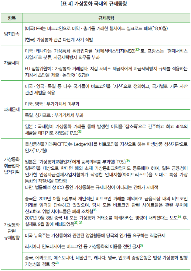 [표 4] 가상통화 국내외 규제동향