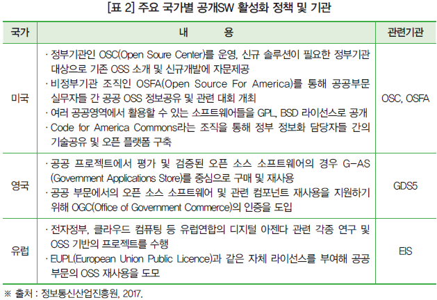 [표 2] 주요 국가별 공개SW 활성화 정책 및 기관