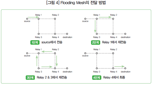 [그림 4] Flooding Mesh의 전달 방법