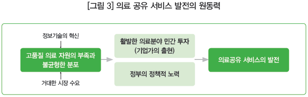 [그림 3] 의료 공유 서비스 발전의 원동력
