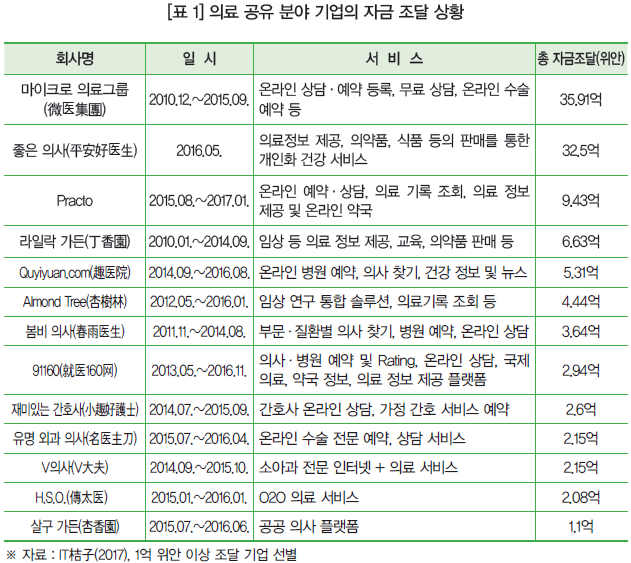 [표 1] 의료 공유 분야 기업의 자금 조달 상황