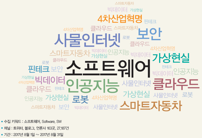 수집 키워드 : 소프트웨어, Software, SW