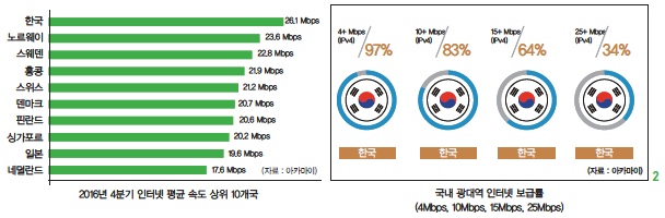 2016년 4분기 인터넷 평균 속도 상위 10개국