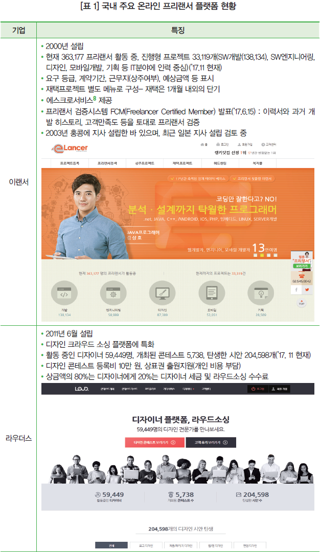 [표 1] 국내 주요 온라인 프리랜서 플랫폼 현황