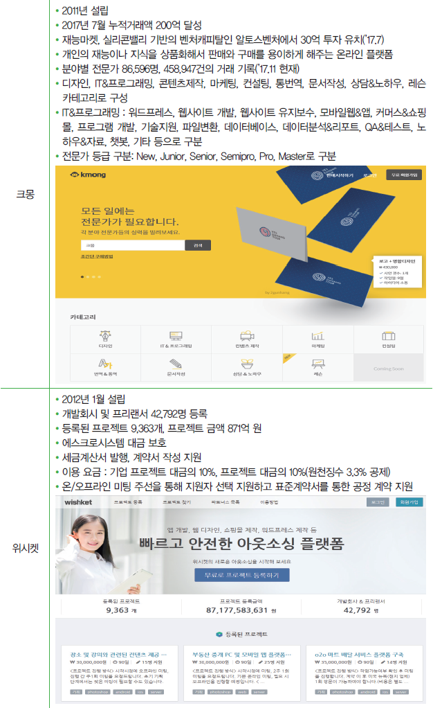 [표 1] 국내 주요 온라인 프리랜서 플랫폼 현황