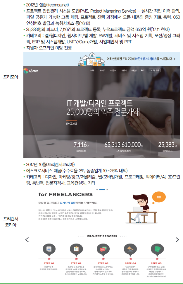 [표 1] 국내 주요 온라인 프리랜서 플랫폼 현황
