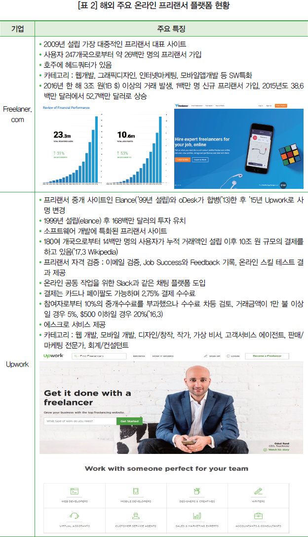 [표 2] 해외 주요 온라인 프리랜서 플랫폼 현황