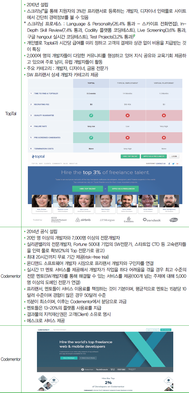 [표 2] 해외 주요 온라인 프리랜서 플랫폼 현황
