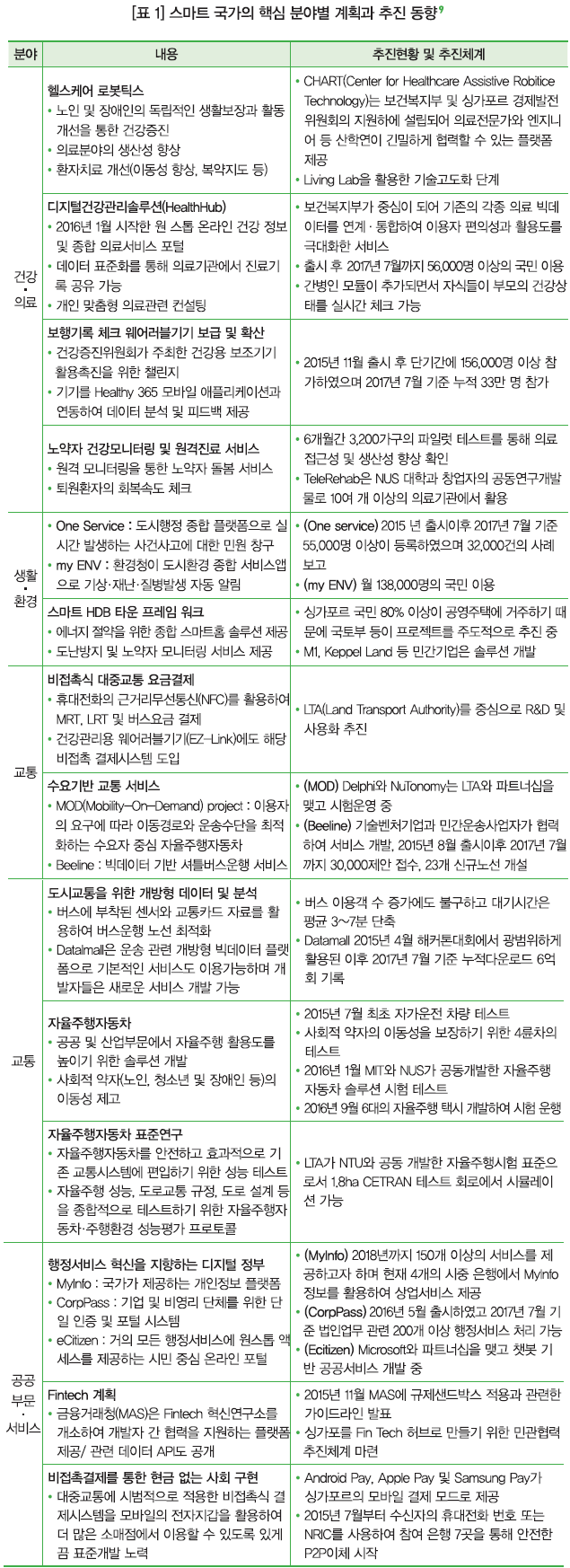 [표 1] 스마트 국가의 핵심 분야별 계획과 추진 동향