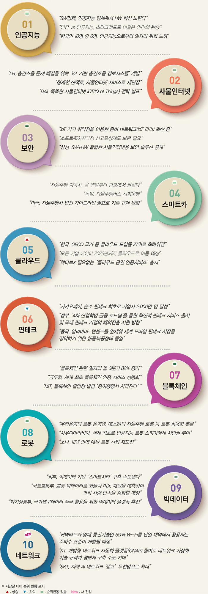 빅데이터 분석을 통한 SW Keyword 10