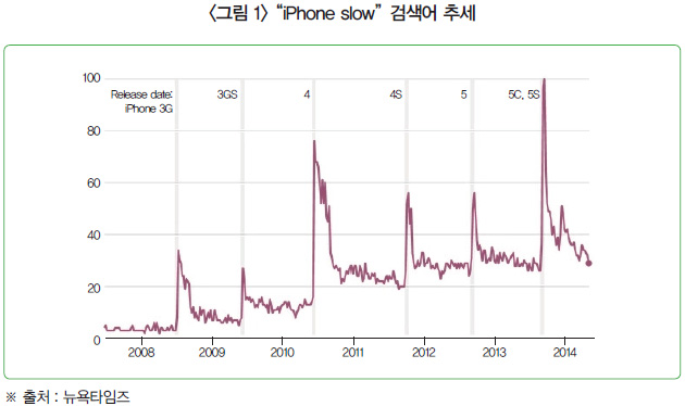 <그림 1>“iPhone slow”검색어 추세