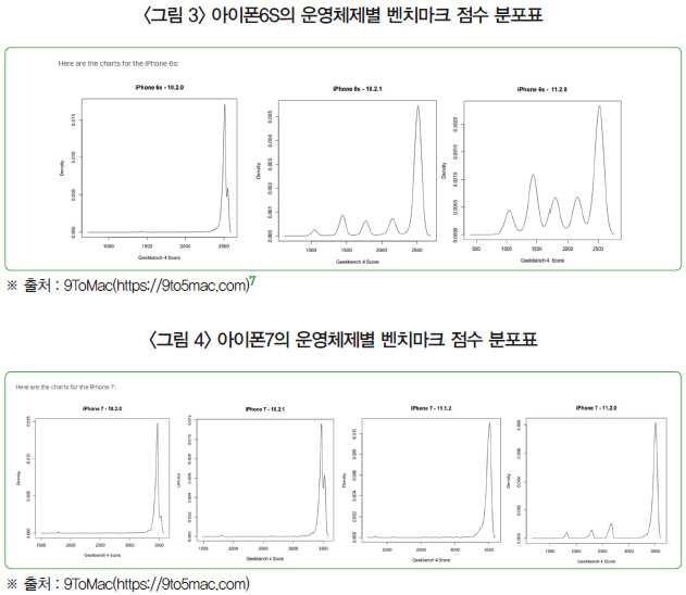 <그림 3> 아이폰6S의 운영체제별 벤치마크 점수 분포표 <그림 4> 아이폰7의 운영체제별 벤치마크 점수 분포표