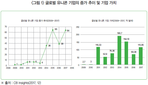 <그림 1> 글로벌 유니콘 기업의 증가 추이 및 기업 가치