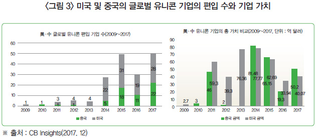 <그림 3> 미국 및 중국의 글로벌 유니콘 기업의 편입 수와 기업 가치