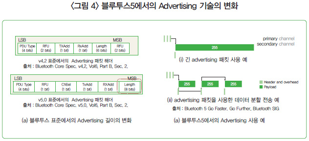 <그림 4> 블루투스5에서의 Advertising 기술의 변화