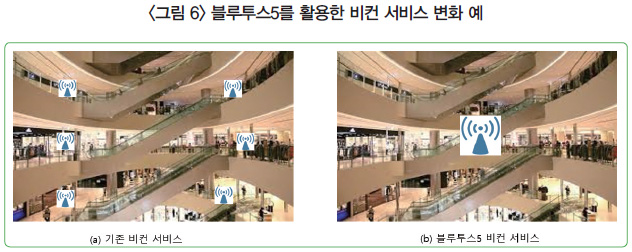 <그림 6> 블루투스5를 활용한 비컨 서비스 변화 예