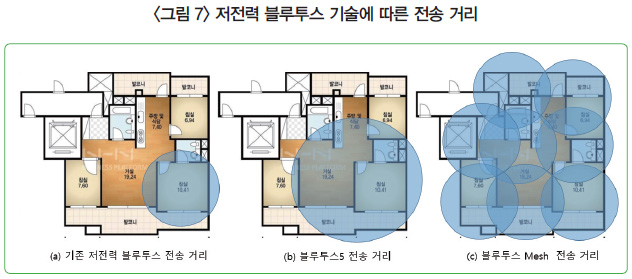 <그림 7> 저전력 블루투스 기술에 따른 전송 거리