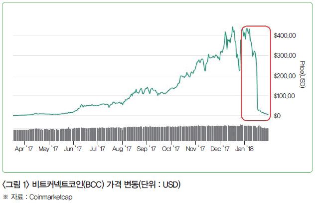 <그림 1> 비트커넥트코인(BCC) 가격 변동(단위 : USD)