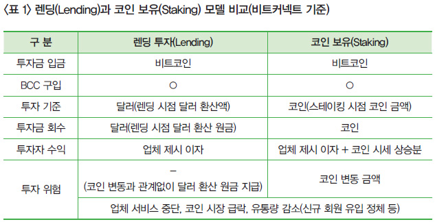 <표 1> 렌딩(Lending)과 코인 보유(Staking) 모델 비교(비트커넥트 기준)