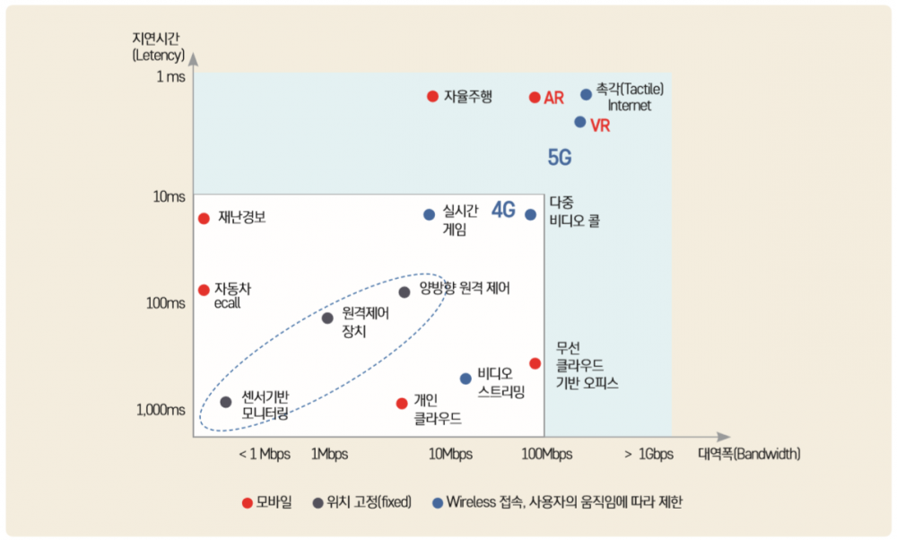 그림 1 5G 네트워크 요구사항을 갖는 기술 분야