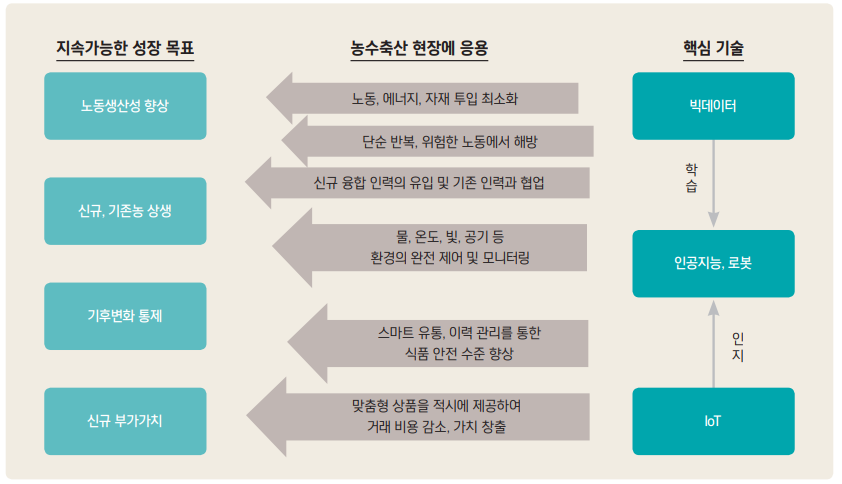 그림 1 제4차 산업혁명 핵심기술의 확산과 농수축산업