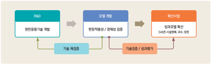 그림 4 농식품 ICT 융복합 추진 단계
