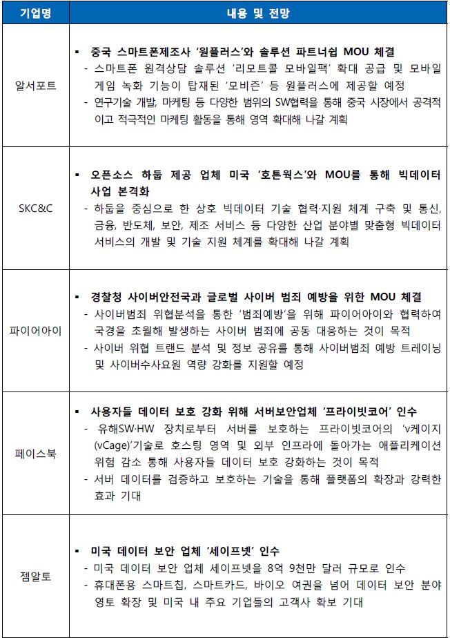 M&A, 제휴, 해외 시장 진출, 국내 시장 진출