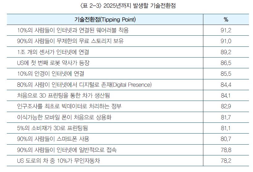 2025년까지 발생할 기술전환점