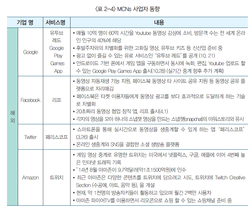 MCNs 사업자 동향