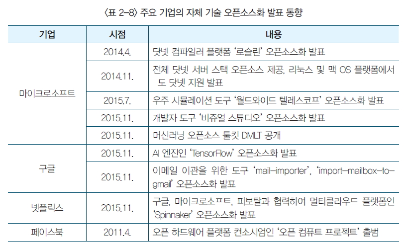 주요 기업의 자체 기술 오픈소스화 발표 동향