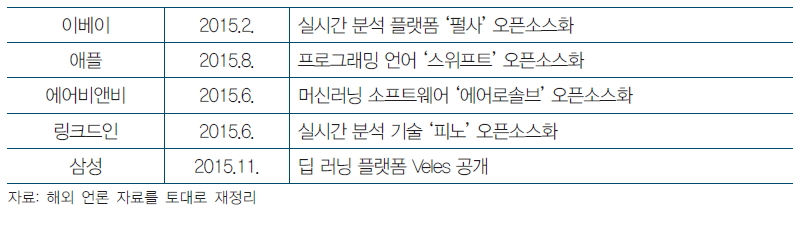 주요 기업의 자체 기술 오픈소스화 발표 동향